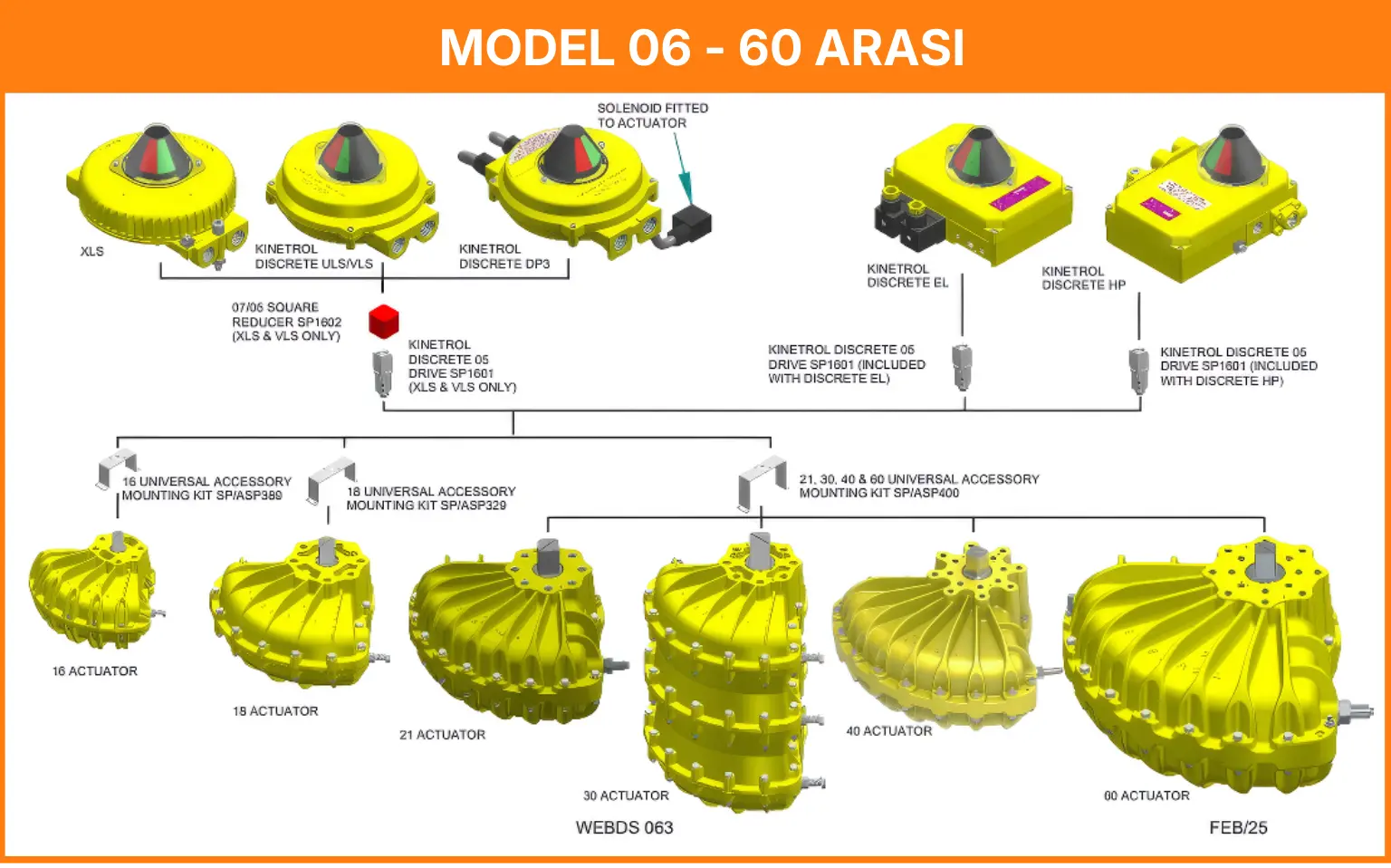 MODEL 06 - 60 ARASI - KİNETROL AKTUATÖR